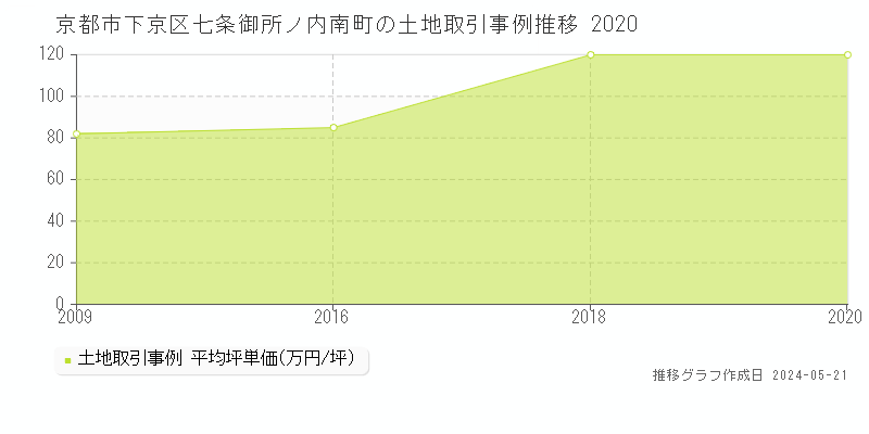京都市下京区七条御所ノ内南町の土地価格推移グラフ 