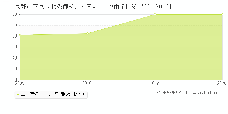 七条御所ノ内南町(京都市下京区)の土地価格推移グラフ(坪単価)[2009-2020年]