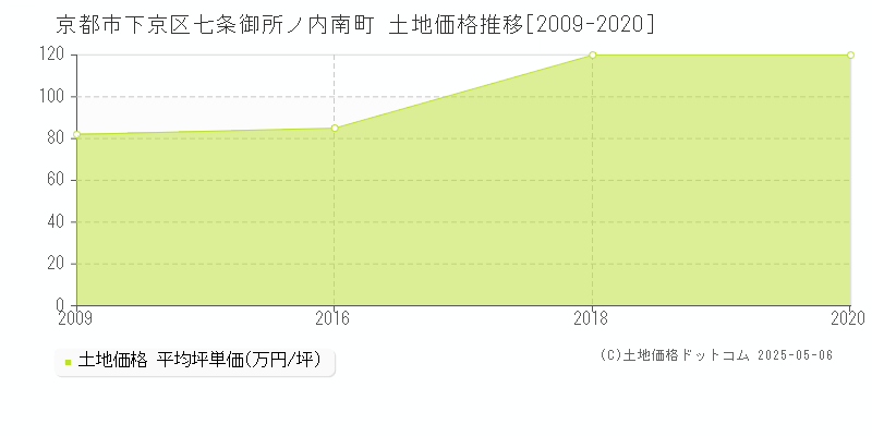 京都市下京区七条御所ノ内南町の土地価格推移グラフ 