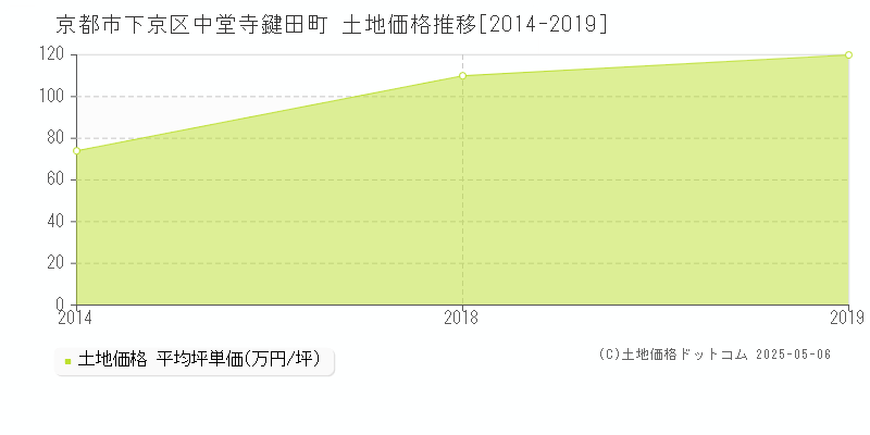 中堂寺鍵田町(京都市下京区)の土地価格推移グラフ(坪単価)[2014-2019年]