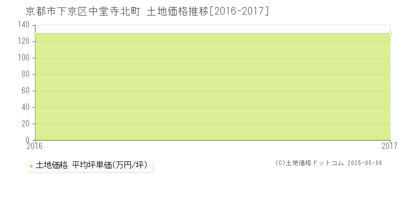 中堂寺北町(京都市下京区)の土地価格推移グラフ(坪単価)[2016-2017年]