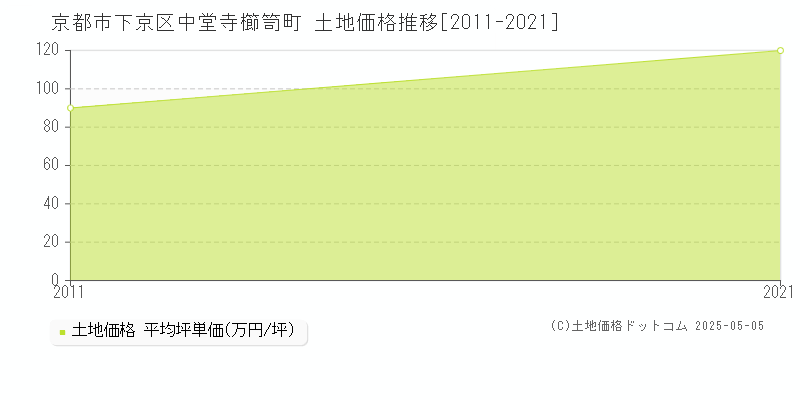 中堂寺櫛笥町(京都市下京区)の土地価格推移グラフ(坪単価)[2011-2021年]