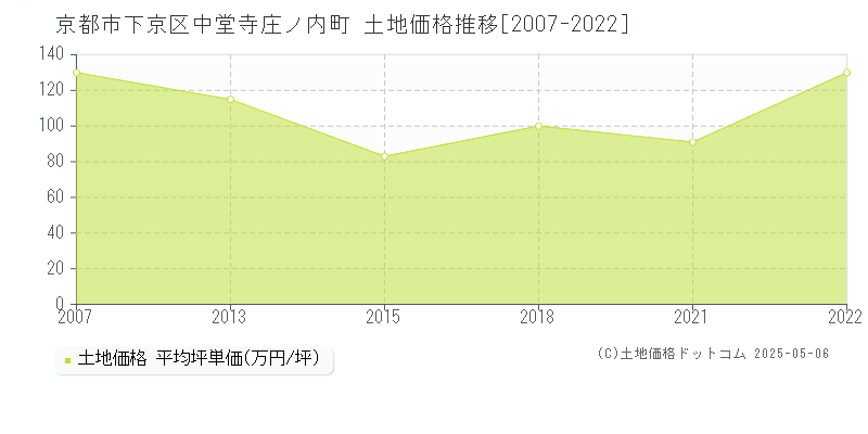中堂寺庄ノ内町(京都市下京区)の土地価格推移グラフ(坪単価)[2007-2022年]