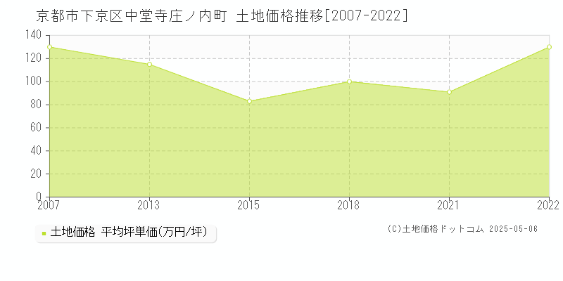 京都市下京区中堂寺庄ノ内町の土地価格推移グラフ 