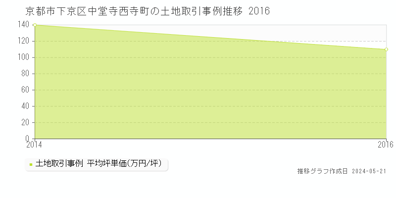 京都市下京区中堂寺西寺町の土地価格推移グラフ 