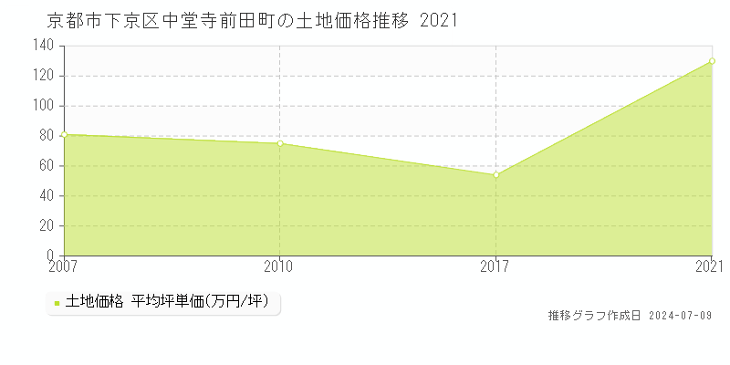 京都市下京区中堂寺前田町の土地価格推移グラフ 
