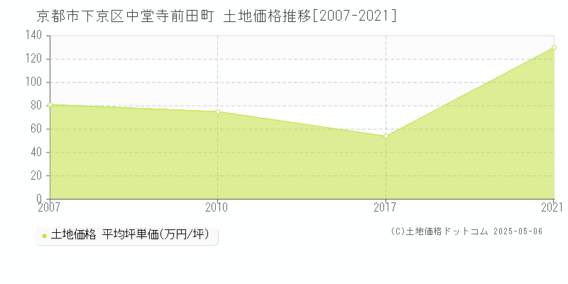 中堂寺前田町(京都市下京区)の土地価格推移グラフ(坪単価)[2007-2021年]