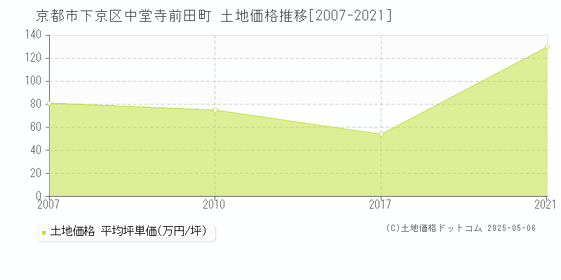 京都市下京区中堂寺前田町の土地価格推移グラフ 