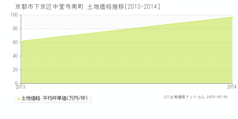 中堂寺南町(京都市下京区)の土地価格推移グラフ(坪単価)[2013-2014年]
