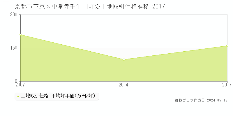 京都市下京区中堂寺壬生川町の土地価格推移グラフ 