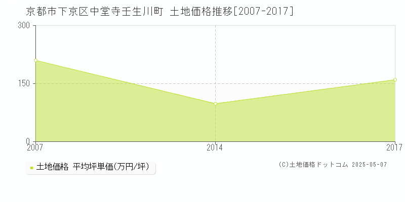 中堂寺壬生川町(京都市下京区)の土地価格推移グラフ(坪単価)[2007-2017年]
