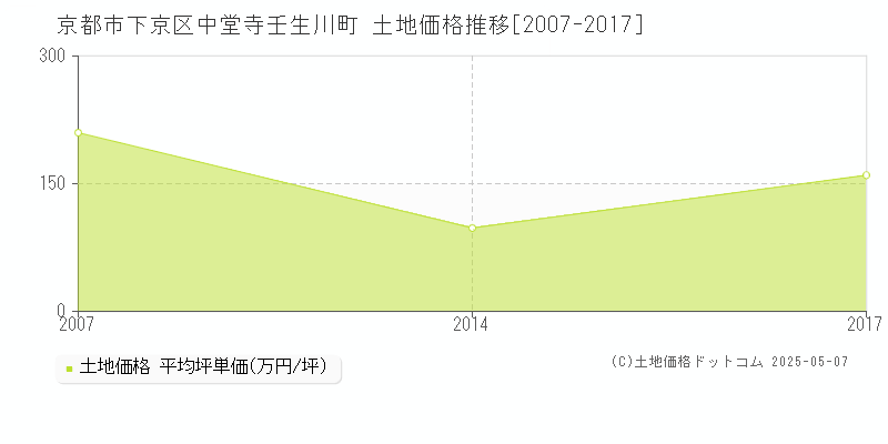 京都市下京区中堂寺壬生川町の土地価格推移グラフ 