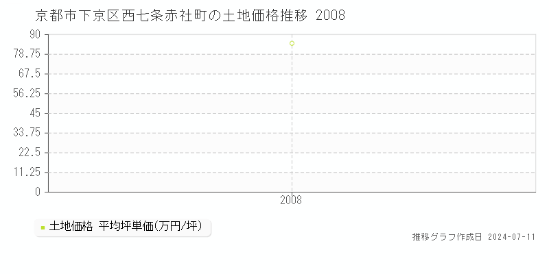 京都市下京区西七条赤社町の土地価格推移グラフ 