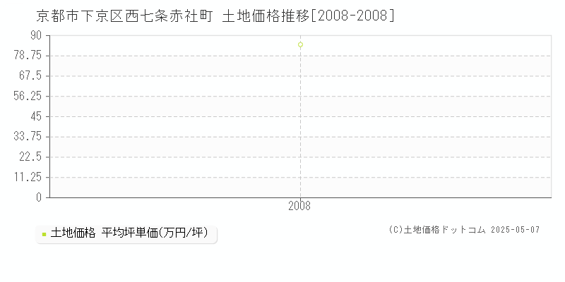 京都市下京区西七条赤社町の土地価格推移グラフ 