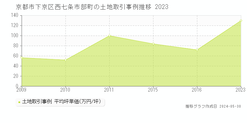 京都市下京区西七条市部町の土地価格推移グラフ 