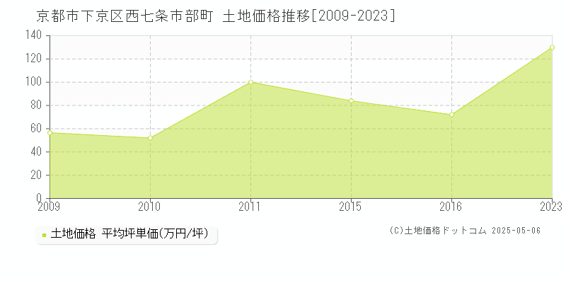 西七条市部町(京都市下京区)の土地価格推移グラフ(坪単価)[2009-2023年]