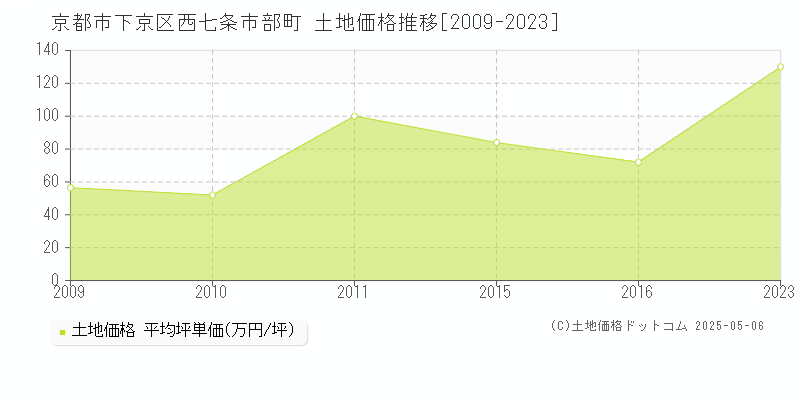 京都市下京区西七条市部町の土地価格推移グラフ 