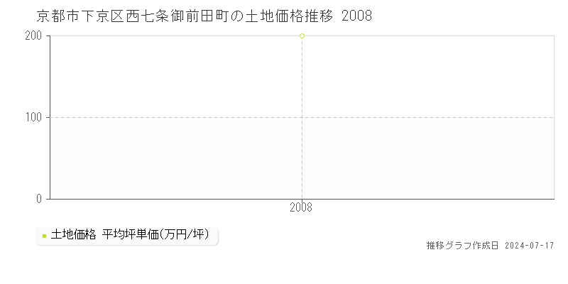 京都市下京区西七条御前田町の土地価格推移グラフ 
