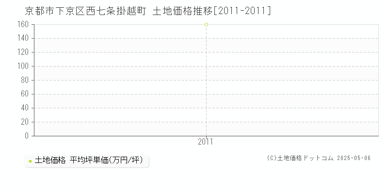 西七条掛越町(京都市下京区)の土地価格推移グラフ(坪単価)[2011-2011年]