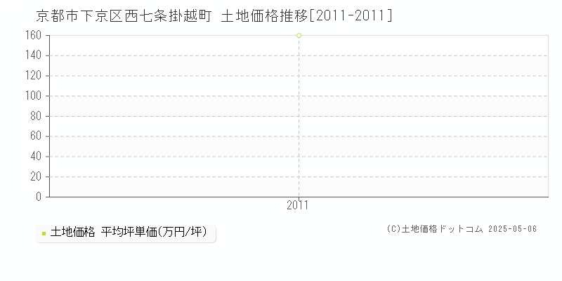 京都市下京区西七条掛越町の土地価格推移グラフ 