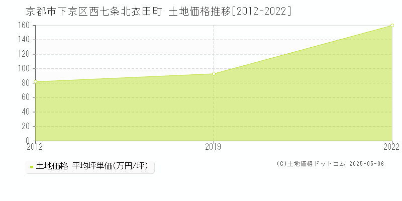 西七条北衣田町(京都市下京区)の土地価格推移グラフ(坪単価)[2012-2022年]