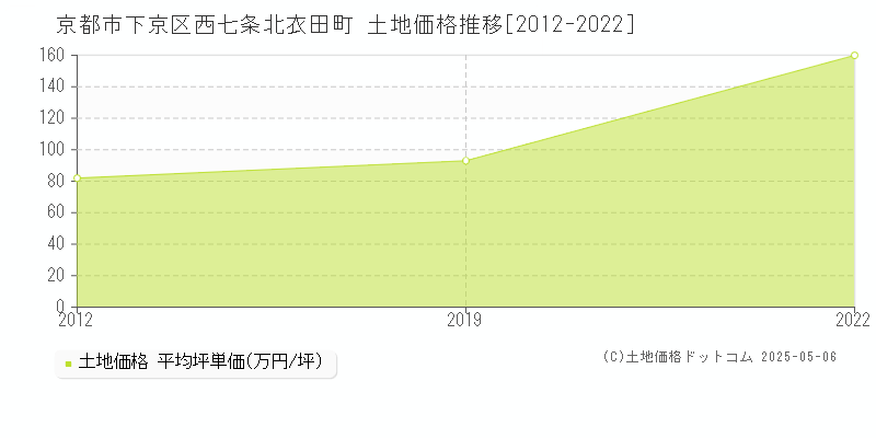 京都市下京区西七条北衣田町の土地価格推移グラフ 