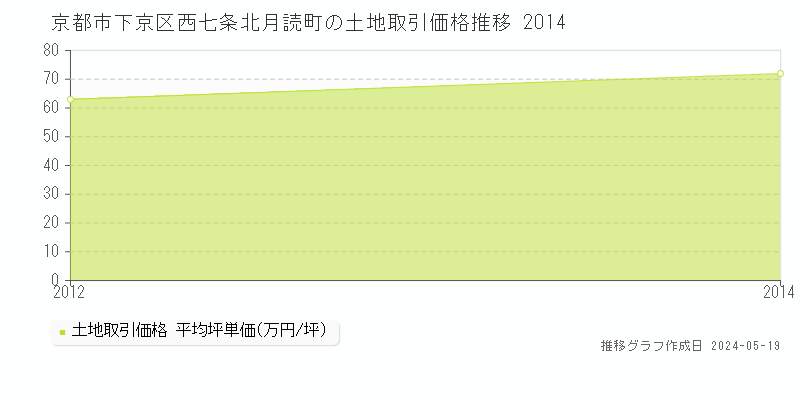京都市下京区西七条北月読町の土地価格推移グラフ 