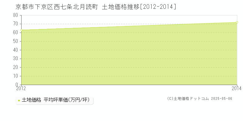 西七条北月読町(京都市下京区)の土地価格推移グラフ(坪単価)[2012-2014年]