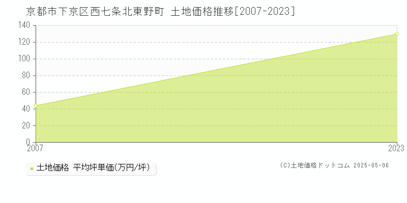西七条北東野町(京都市下京区)の土地価格推移グラフ(坪単価)[2007-2023年]