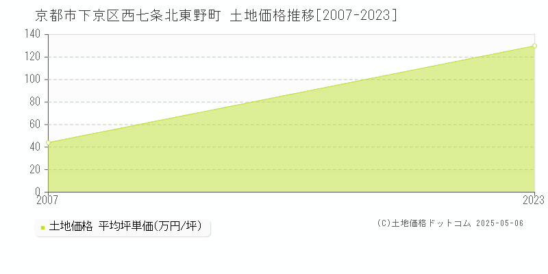 京都市下京区西七条北東野町の土地価格推移グラフ 