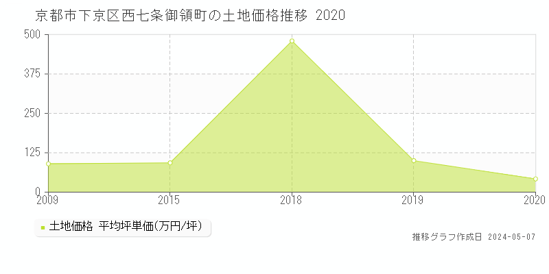 京都市下京区西七条御領町の土地価格推移グラフ 