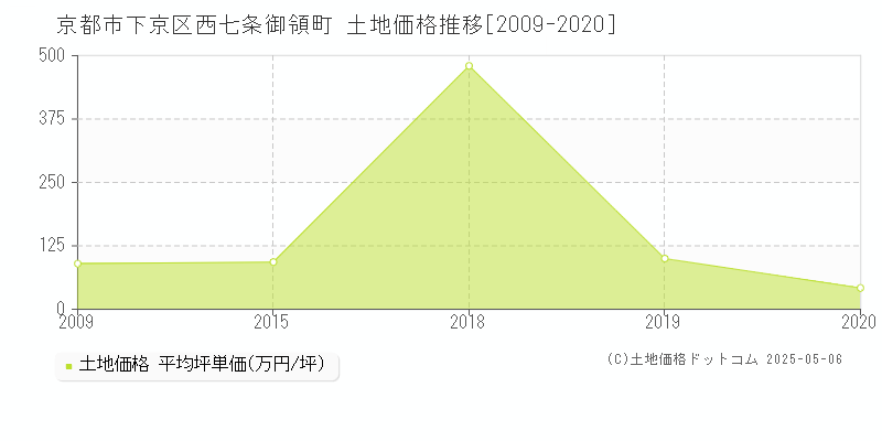 西七条御領町(京都市下京区)の土地価格推移グラフ(坪単価)[2009-2020年]