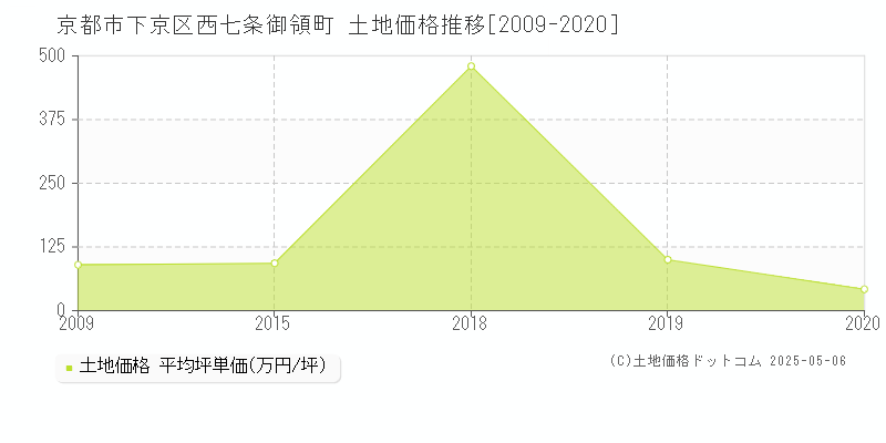 京都市下京区西七条御領町の土地価格推移グラフ 