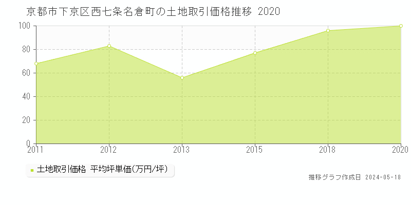 京都市下京区西七条名倉町の土地価格推移グラフ 
