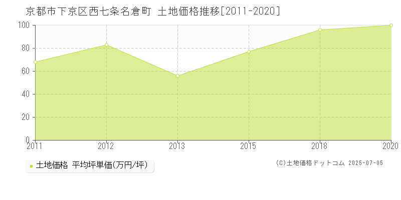 西七条名倉町(京都市下京区)の土地価格推移グラフ(坪単価)[2011-2020年]
