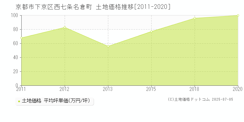 京都市下京区西七条名倉町の土地価格推移グラフ 