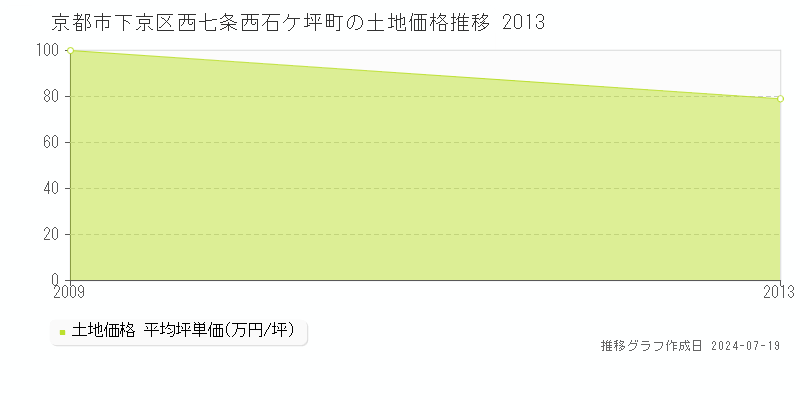 京都市下京区西七条西石ケ坪町の土地価格推移グラフ 