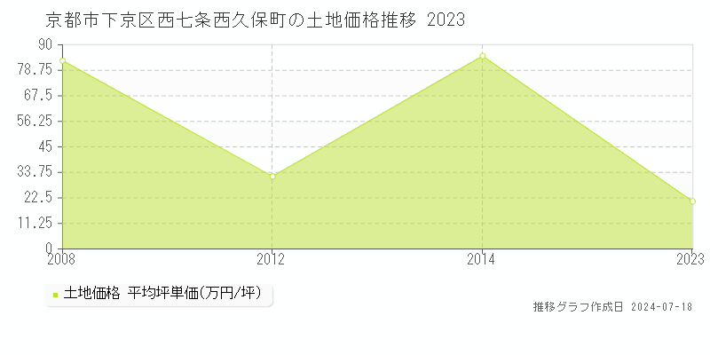 京都市下京区西七条西久保町の土地価格推移グラフ 