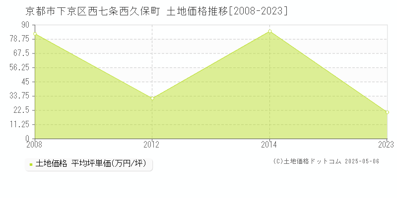 京都市下京区西七条西久保町の土地価格推移グラフ 