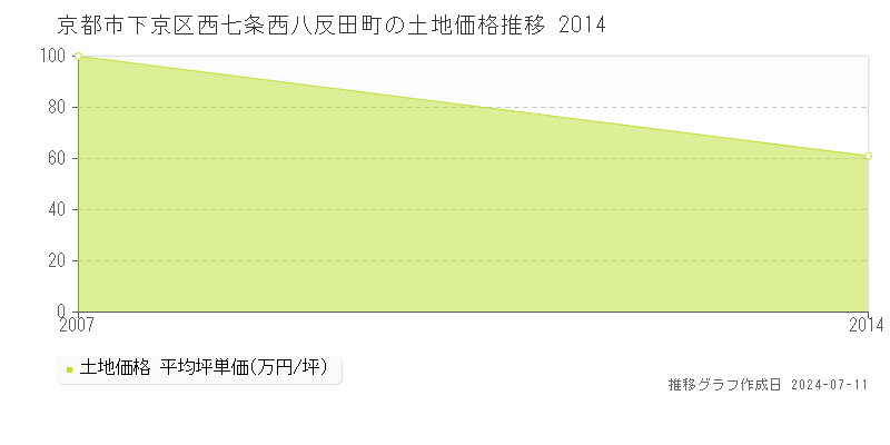 京都市下京区西七条西八反田町の土地取引価格推移グラフ 