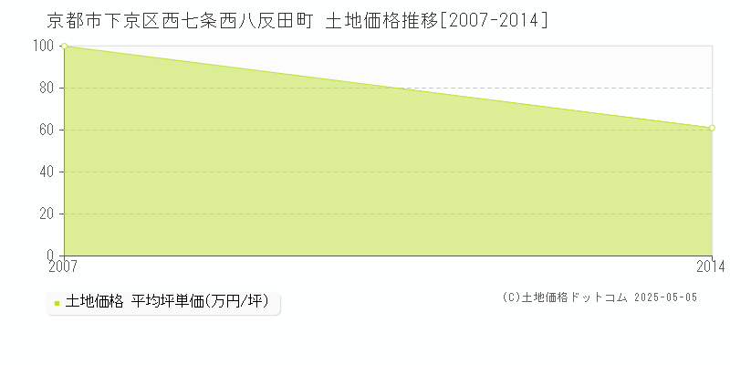 西七条西八反田町(京都市下京区)の土地価格推移グラフ(坪単価)[2007-2014年]