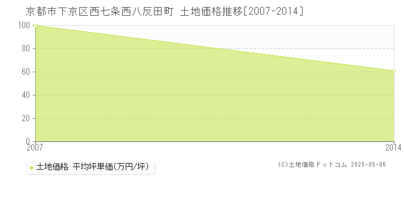京都市下京区西七条西八反田町の土地価格推移グラフ 
