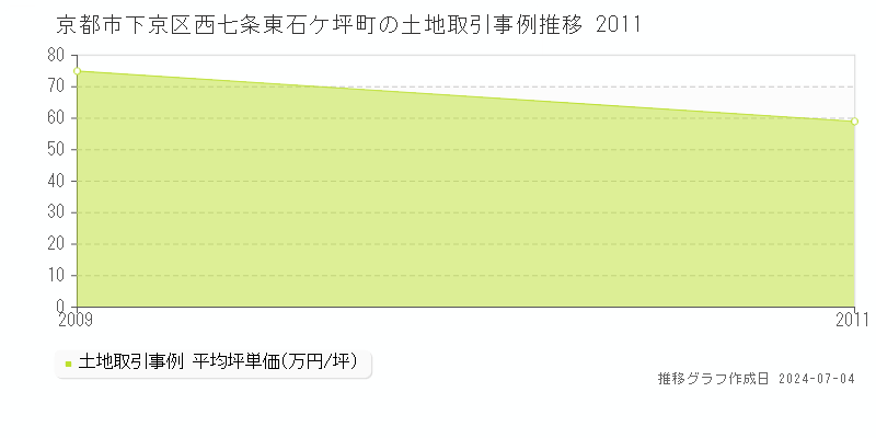京都市下京区西七条東石ケ坪町の土地価格推移グラフ 