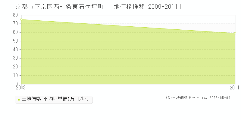西七条東石ケ坪町(京都市下京区)の土地価格推移グラフ(坪単価)[2009-2011年]