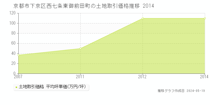京都市下京区西七条東御前田町の土地価格推移グラフ 