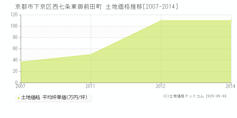 西七条東御前田町(京都市下京区)の土地価格推移グラフ(坪単価)[2007-2014年]