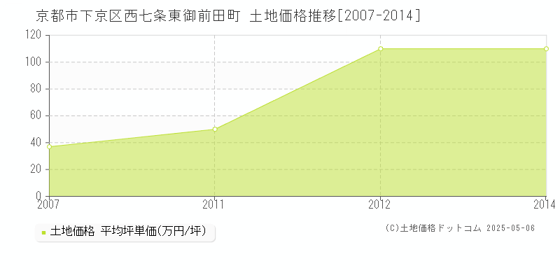 京都市下京区西七条東御前田町の土地価格推移グラフ 