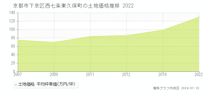 京都市下京区西七条東久保町の土地価格推移グラフ 