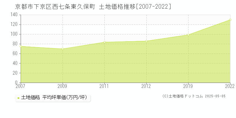 京都市下京区西七条東久保町の土地価格推移グラフ 