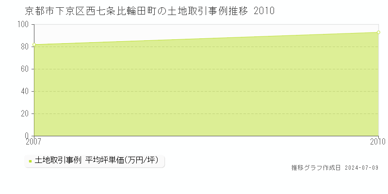 京都市下京区西七条比輪田町の土地価格推移グラフ 